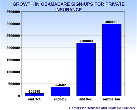 Obamacare Sign-Ups Still growing Fast
