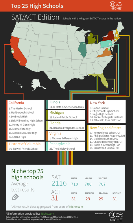 http://blog.niche.com/wp-content/uploads/2014/01/Top-25-SAT-ACT-Scores-Infographic_FINAL.png