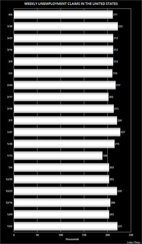 About 211,000 Workers Filed For Unemployment Last Week About 211,000 Workers Filed For Unemployment Last Week