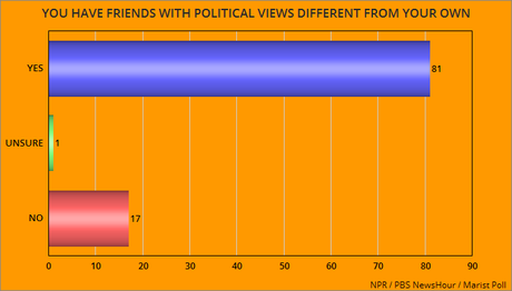 Most Americans Agree About These Six Things