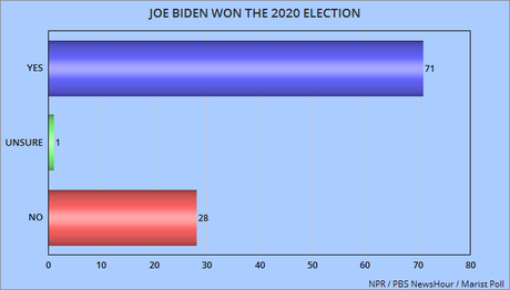 Most Americans Agree About These Six Things