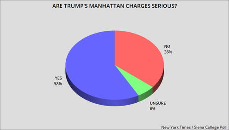 Most Voters Think Trump Committed Serious Criminal Acts