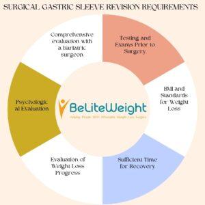 Gastric Sleeve Revision Requirements in USA: US Guide 2024