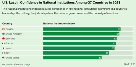 Public Opinions In The U.S. And Other G7 Nations