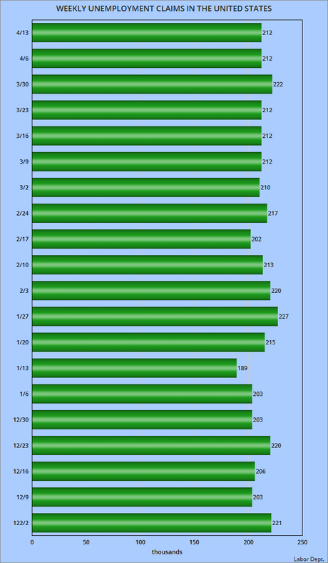 About 212,000 Workers Filed For Unemployment Last Week About 212,000 Workers Filed For Unemployment Last Week