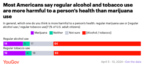 There Is Strong Support For Marijuana Legalization