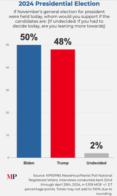 New Poll Shows Biden With A Two-Point Lead Over Trump