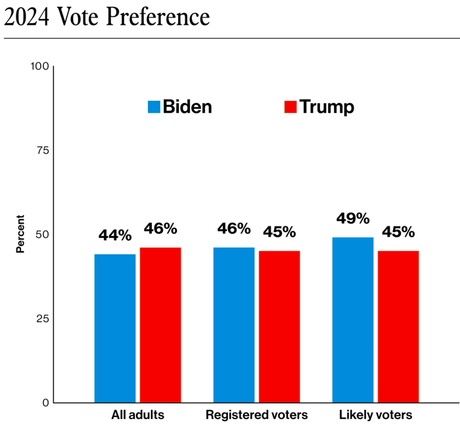 New ABC Poll Shows Biden With A Lead Among Voters