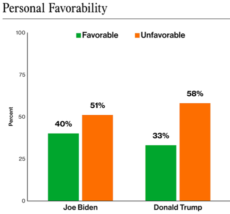 New ABC Poll Shows Biden With A Lead Among Voters