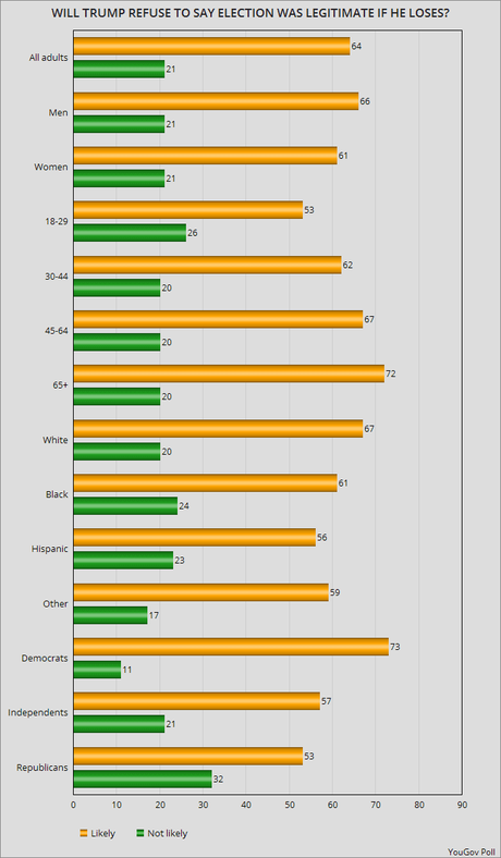 Most Say Trump Won't Accept Election Results If He Loses