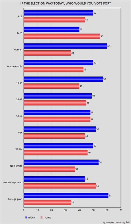 New Poll Shows Biden Leading In Wisconsin