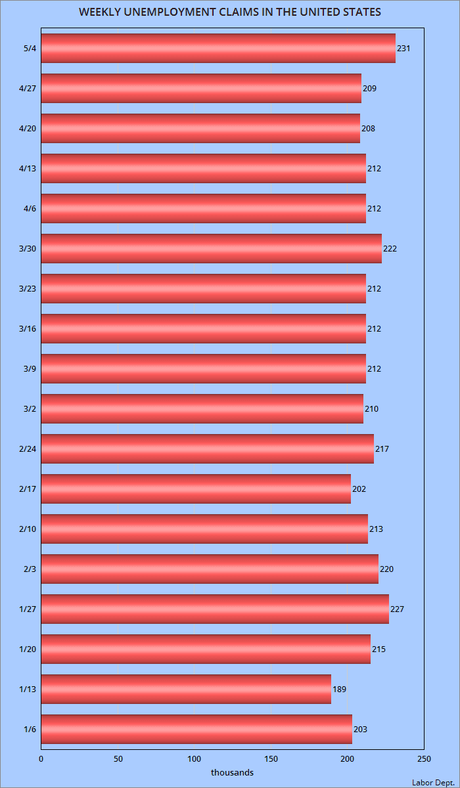 About 231,000 Workers Filed For Unemployment Last Week