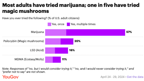 A Majority Have Tried Marijuana And Want It Legalized