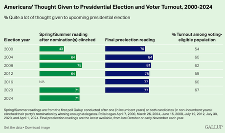 Interest In Election Is High And Could Mean A Large Turnout