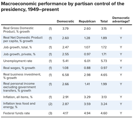 The Economy Does Better With A Democrat As President