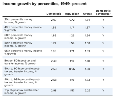 The Economy Does Better With A Democrat As President