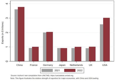 The UK has surged to become one of the biggest exporters in the world – but this isn’t all good news