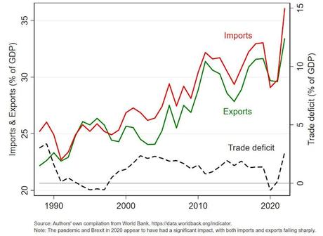 The UK has surged to become one of the biggest exporters in the world – but this isn’t all good news