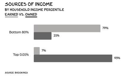 Earners vs Owners