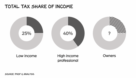 Earners vs Owners