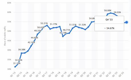 Are WYSIWYG Website Builders SEO Optimized? The Definitive Answer! Statista report on mobile website traffic worldwide (Graph)