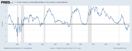 Troubling Tuesday – Recession Indicators Flashing Red in 19 States (40%)