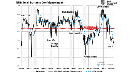 Troubling Tuesday – Recession Indicators Flashing Red in 19 States (40%)