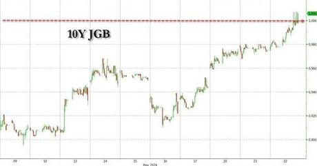 Japanese 10Y Yield Rises Above 1% For The First Time Since 2013