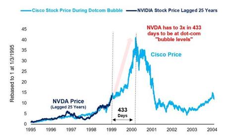 Chip War Profiteering: Nvidia’s Earnings Bonanza gives us Dot-Com Déjà Vu.