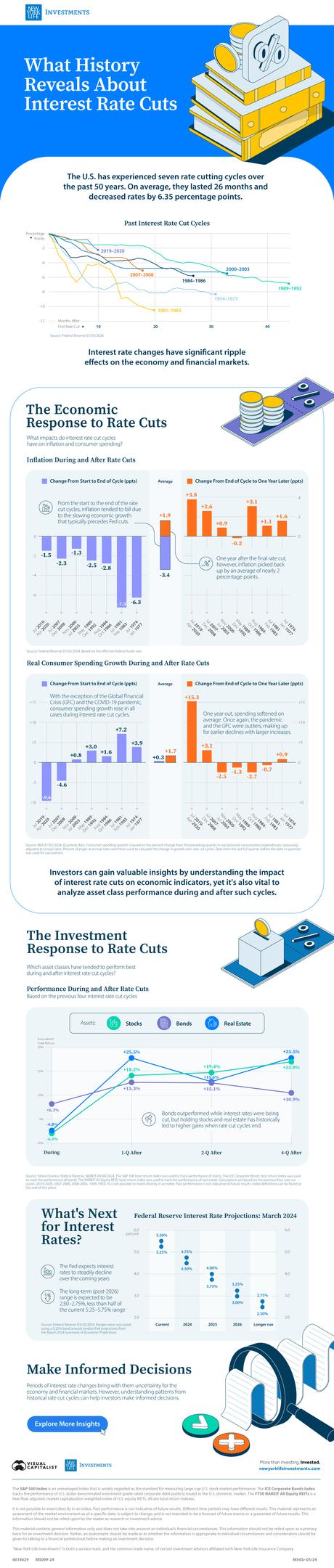 What History Reveals About Interest Rate Cuts