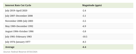 What History Reveals About Interest Rate Cuts