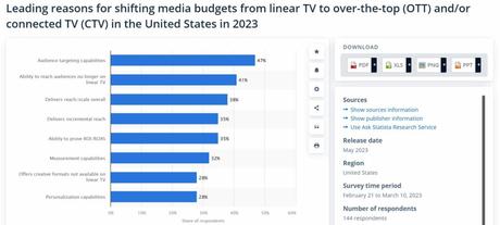 Why Should I Use Connected TV Ads? Reasons to invest in CTV ads statistics by Statista