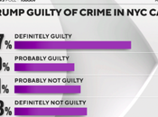 Most Think Trump Guilty York Trial