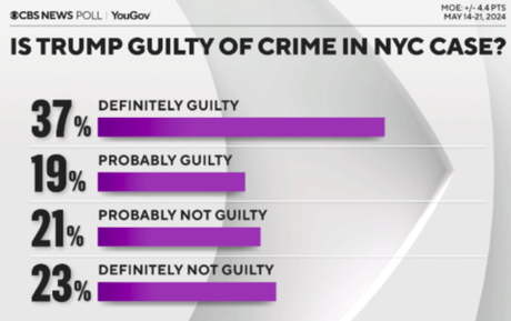Most Think Trump Is Guilty In His New York Trial