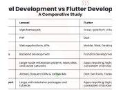 Flutter Laravel Development: Wins Race?