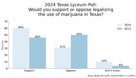 60% Of Texas Support Legalizing Marijuana