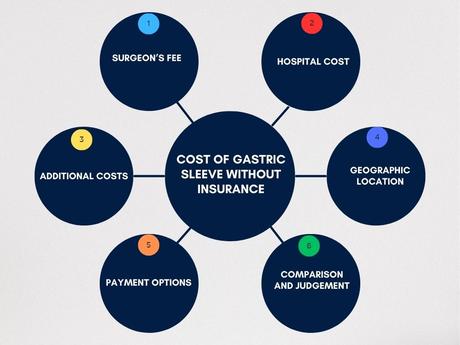 How Much Does Gastric Sleeve Surgery Cost in The USA?