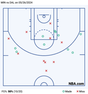 Luka’s shot making, Towns’ shooting struggles and more Western Conference finals takeaways