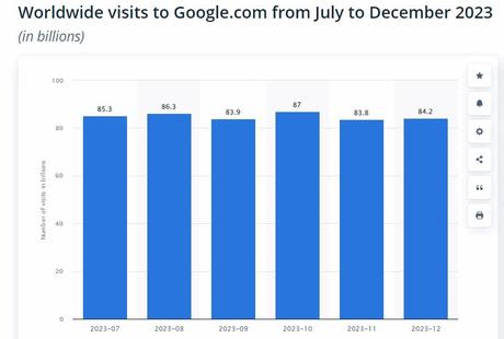 How to Do Digital Marketing for Beginners? 5 Proven Strategies Statista research on Google search volume