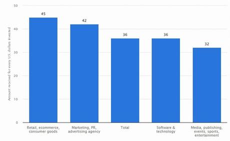 How to Do Digital Marketing for Beginners? 5 Proven Strategies email marketing ROI according to Statista