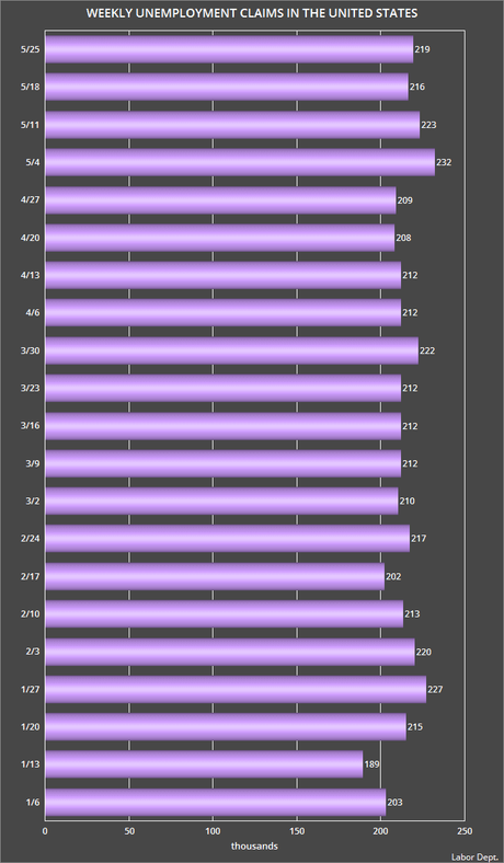 About 219,000 Workers Filed For Unemployment Last Week