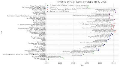 Why don't we dream of building perfect societies anymore?