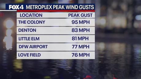 Storms leave trail of damage in North Texas