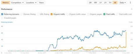 How to Evaluate a Digital Marketing Agency? a graph of growth in traffic measured by AHREFS