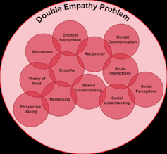 Do we have more empathy for people who are like us?  New research suggests it’s not that simple