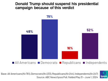 49% Say Trump Should Drop Out Of Presidential Race