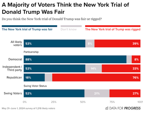 56% Of Likely Voters Approve Of Trump's NY Conviction