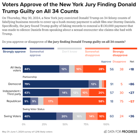 56% Of Likely Voters Approve Of Trump's NY Conviction