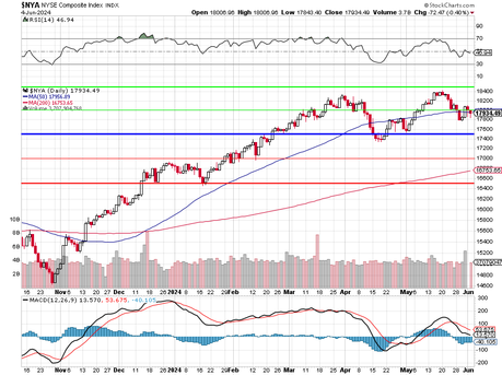 Will We Hold It Wednesday – NYSE 18,000 Edition