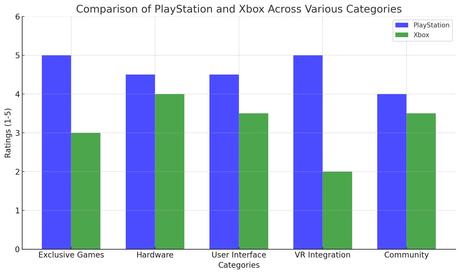 Why PlayStation is Better Than Xbox: A Detailed Analysis